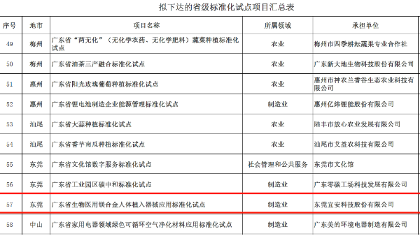 9001cc金沙以诚为本科技“广东省生物医用镁合金人体植入器械应用标准化试点”获批立项