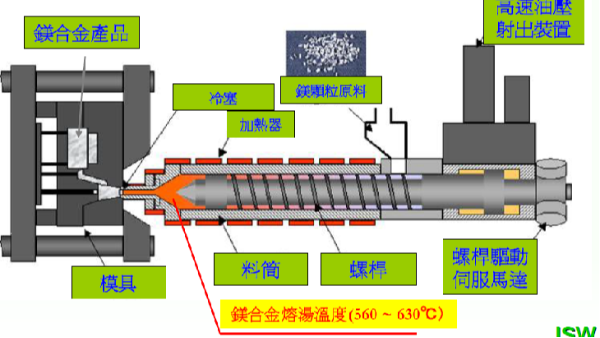 高压压铸与镁合金半固态注射成型Thixomolding：技术革新的双璧